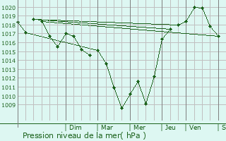 Graphe de la pression atmosphrique prvue pour Arzens