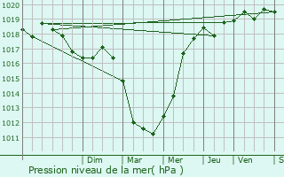 Graphe de la pression atmosphrique prvue pour Plabennec