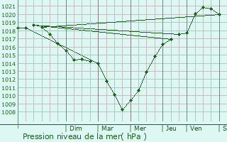 Graphe de la pression atmosphrique prvue pour Corneville-sur-Risle