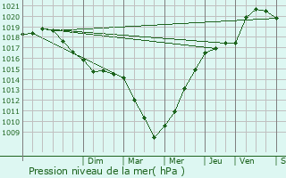 Graphe de la pression atmosphrique prvue pour preville-en-Lieuvin