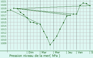 Graphe de la pression atmosphrique prvue pour Beaumont-le-Roger