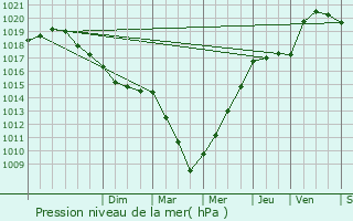 Graphe de la pression atmosphrique prvue pour Faverolles-la-Campagne