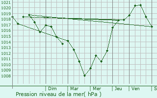 Graphe de la pression atmosphrique prvue pour Montricoux