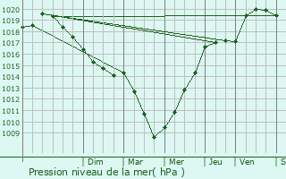 Graphe de la pression atmosphrique prvue pour Limay