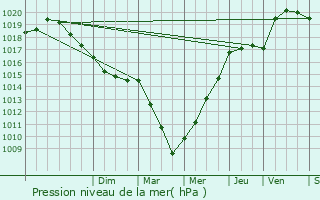 Graphe de la pression atmosphrique prvue pour Le Plessis-Grohan