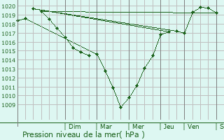 Graphe de la pression atmosphrique prvue pour L