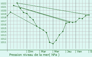 Graphe de la pression atmosphrique prvue pour Riaucourt