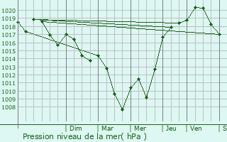 Graphe de la pression atmosphrique prvue pour Orsans