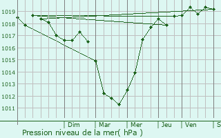 Graphe de la pression atmosphrique prvue pour Guipavas