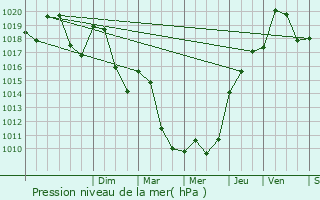 Graphe de la pression atmosphrique prvue pour Le Coteau