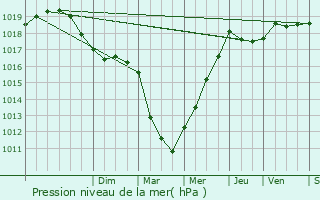 Graphe de la pression atmosphrique prvue pour Perret