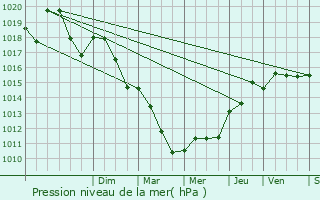 Graphe de la pression atmosphrique prvue pour Marguerittes