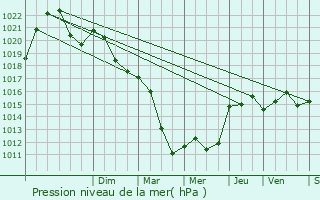 Graphe de la pression atmosphrique prvue pour Brion