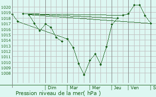 Graphe de la pression atmosphrique prvue pour Fonters-du-Razs