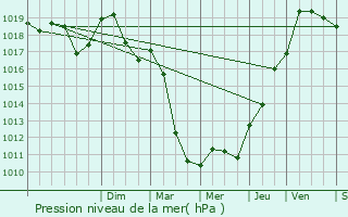 Graphe de la pression atmosphrique prvue pour Domvre-sur-Durbion