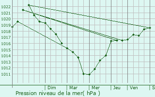 Graphe de la pression atmosphrique prvue pour Coupray