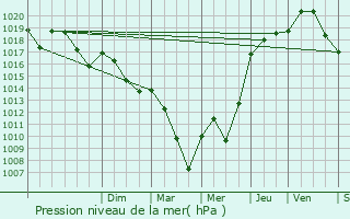 Graphe de la pression atmosphrique prvue pour Soupex