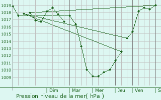 Graphe de la pression atmosphrique prvue pour Senningerberg