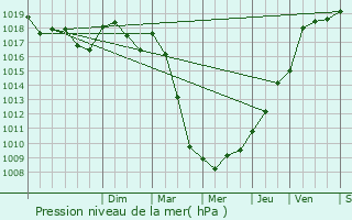 Graphe de la pression atmosphrique prvue pour Grundmuhle