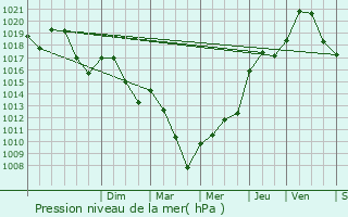 Graphe de la pression atmosphrique prvue pour Salagnac