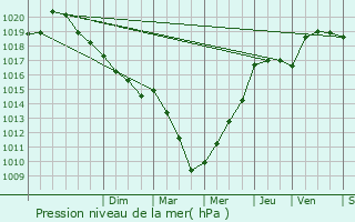 Graphe de la pression atmosphrique prvue pour Rochefort-en-Yvelines