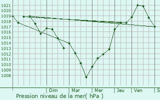 Graphe de la pression atmosphrique prvue pour Prats-du-Prigord