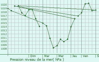 Graphe de la pression atmosphrique prvue pour Bourbon-Lancy