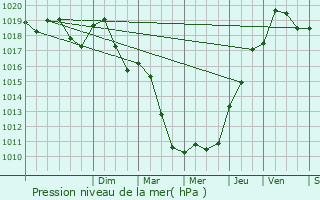 Graphe de la pression atmosphrique prvue pour Billey