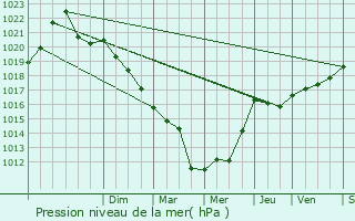Graphe de la pression atmosphrique prvue pour Saulnot