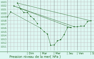 Graphe de la pression atmosphrique prvue pour Ancier