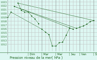 Graphe de la pression atmosphrique prvue pour Bouhans-ls-Montbozon