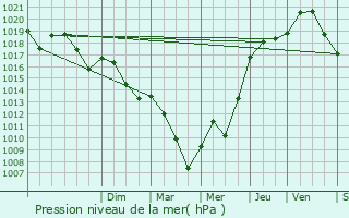 Graphe de la pression atmosphrique prvue pour Saint-Alban