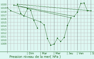 Graphe de la pression atmosphrique prvue pour Le Vernet