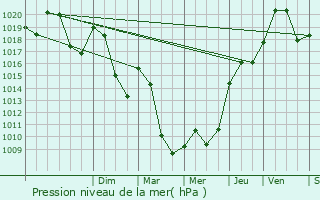 Graphe de la pression atmosphrique prvue pour Cbazat