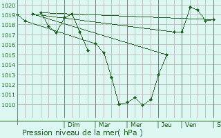 Graphe de la pression atmosphrique prvue pour Corgengoux