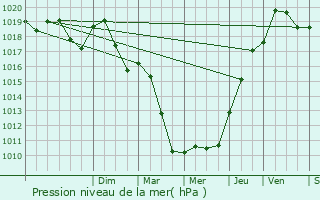 Graphe de la pression atmosphrique prvue pour Pluvet