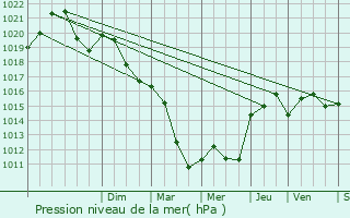 Graphe de la pression atmosphrique prvue pour Livron-sur-Drme