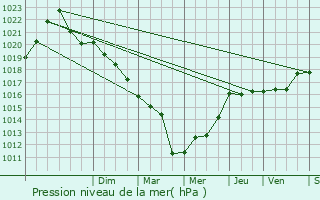 Graphe de la pression atmosphrique prvue pour Velesmes-chevanne