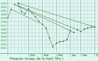 Graphe de la pression atmosphrique prvue pour Crenans