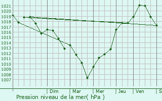 Graphe de la pression atmosphrique prvue pour Vergt-de-Biron