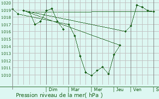 Graphe de la pression atmosphrique prvue pour Bulgnville