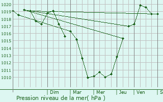 Graphe de la pression atmosphrique prvue pour Vosne-Romane