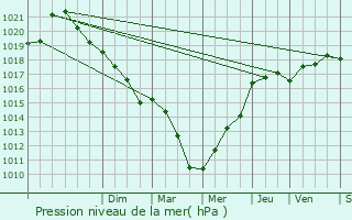 Graphe de la pression atmosphrique prvue pour griselles-le-Bocage