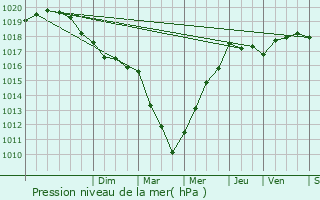 Graphe de la pression atmosphrique prvue pour Rennes