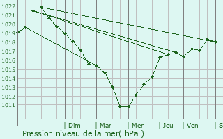 Graphe de la pression atmosphrique prvue pour Chichery