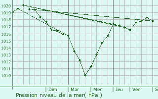 Graphe de la pression atmosphrique prvue pour Vitr