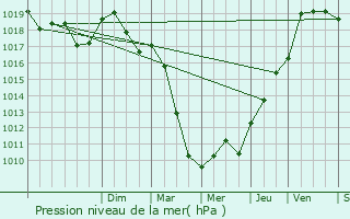 Graphe de la pression atmosphrique prvue pour Nancy