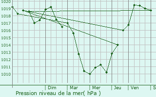 Graphe de la pression atmosphrique prvue pour Thiraucourt