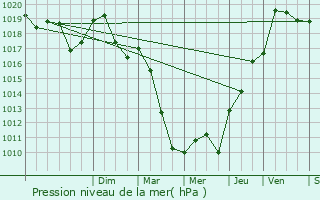 Graphe de la pression atmosphrique prvue pour Parey-sous-Montfort