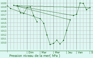 Graphe de la pression atmosphrique prvue pour Jours-en-Vaux